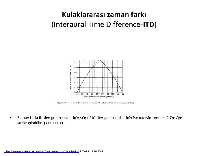 Kulaklararası zaman farkı (Interaural Time Difference‐ITD) • Zaman farkı önden gelen sesler için sıfır;