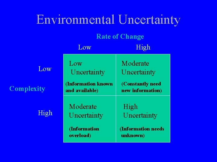 Environmental Uncertainty Rate of Change Low Complexity High Low Uncertainty (Information known and available)