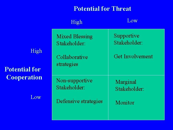 Potential for Threat High Potential for Cooperation Low Mixed Blessing Stakeholder: Supportive Stakeholder: Collaborative