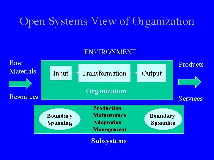 Open Systems View of Organization ENVIRONMENT Raw Materials Products Input Transformation Output Organization Resources