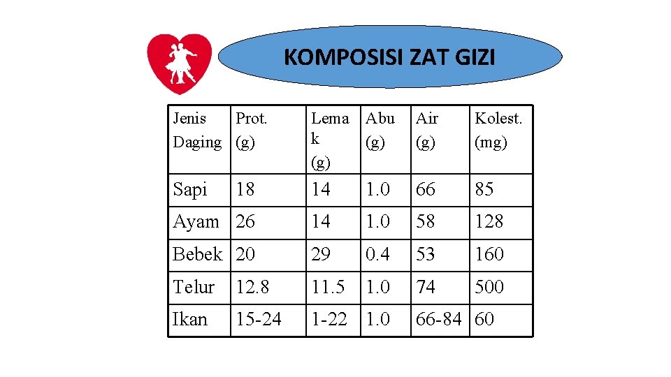 KOMPOSISI ZAT GIZI Jenis Prot. Daging (g) Lema Abu k (g) Air (g) Kolest.