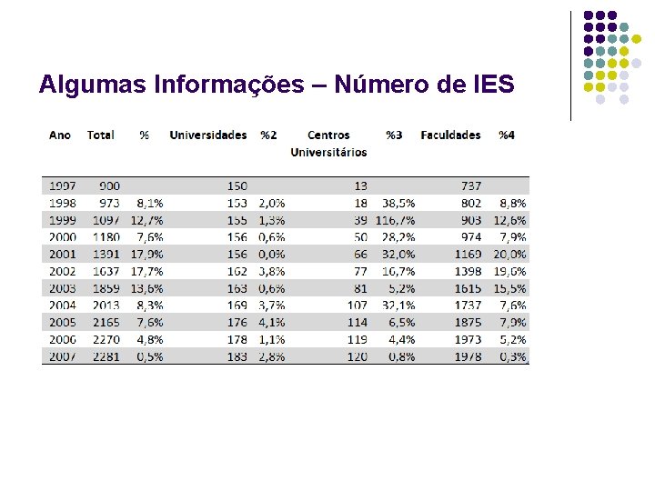 Algumas Informações – Número de IES 