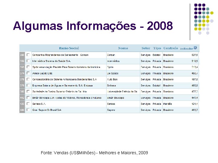 Algumas Informações - 2008 Fonte: Vendas (US$Milhões) - Melhores e Maiores, 2009 