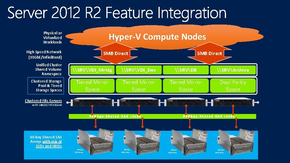 Physical or Virtualized Workloads Hyper-V Compute Nodes High Speed Network (10 Gb. E/Infini. Band)