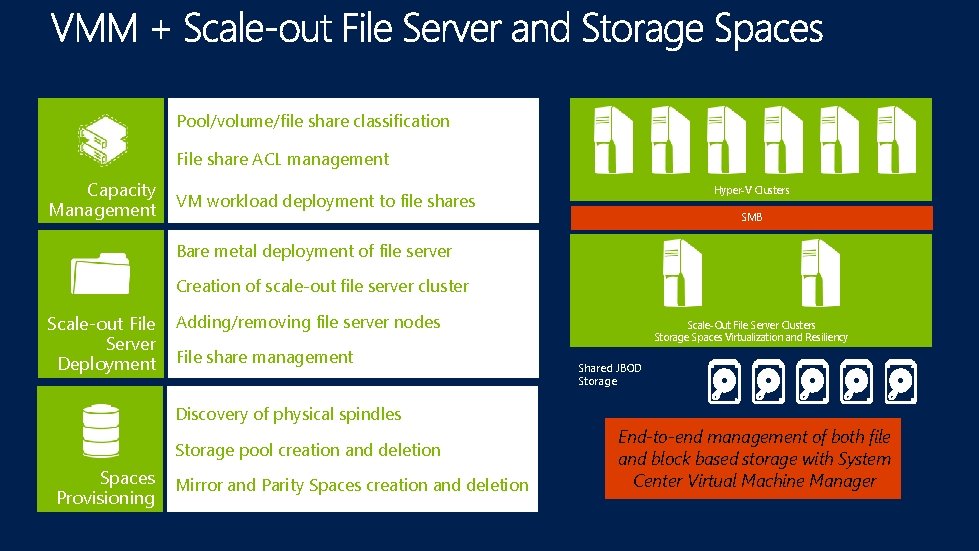 Pool/volume/file share classification File share ACL management Capacity Management Hyper-V Clusters VM workload deployment