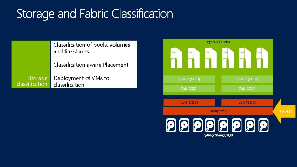 Hyper-V Clusters Classification of pools, volumes, and file shares Classification aware Placement Storage classification