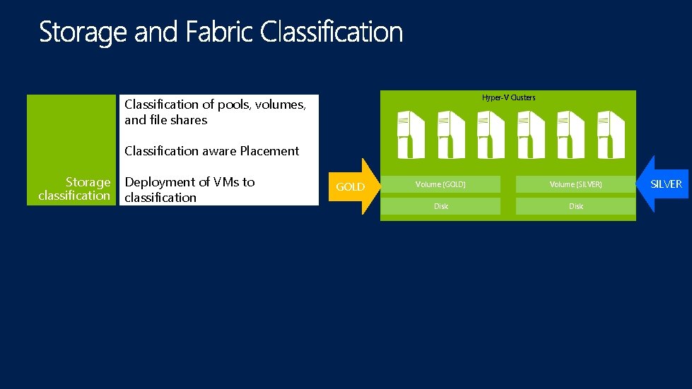 Hyper-V Clusters Classification of pools, volumes, and file shares Classification aware Placement Storage classification