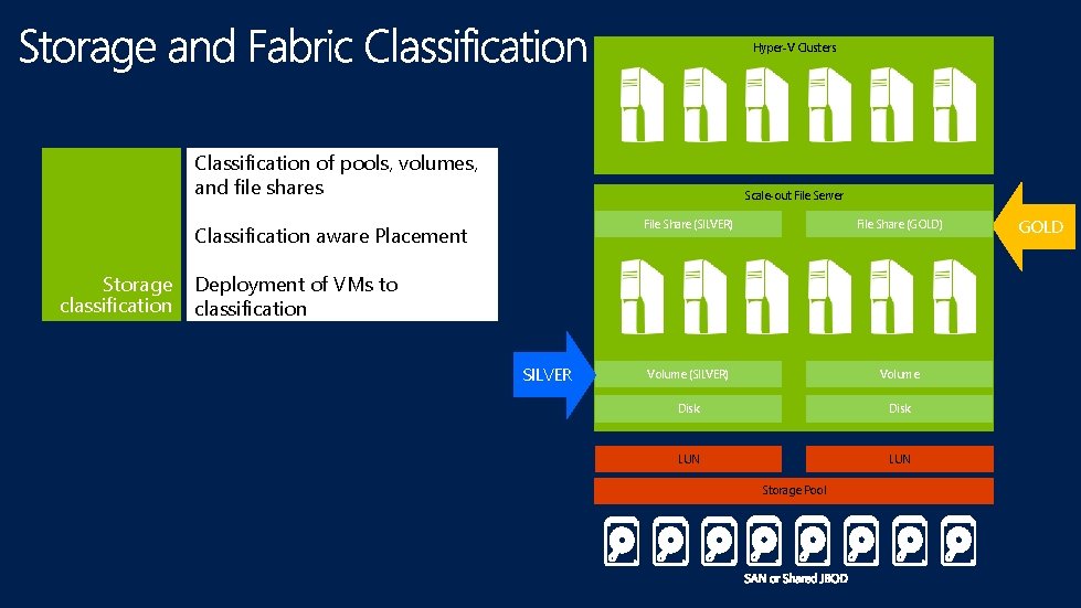 Hyper-V Clusters Classification of pools, volumes, and file shares Scale-out File Server Classification aware