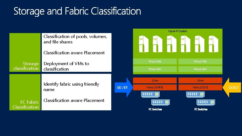 Hyper-V Clusters Classification of pools, volumes, and file shares Classification aware Placement Storage classification