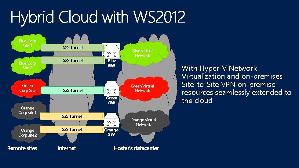 Blue Corp Site 1 Blue Corp Site 2 Green Corp Site Orange Corp site
