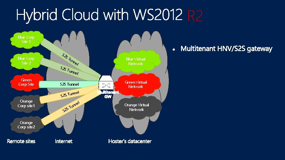 R 2 Blue Corp Site 1 Blue Corp Site 2 Green Corp Site Orange
