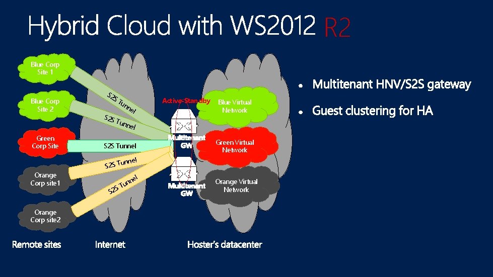 R 2 Blue Corp Site 1 Blue Corp Site 2 Green Corp Site Orange