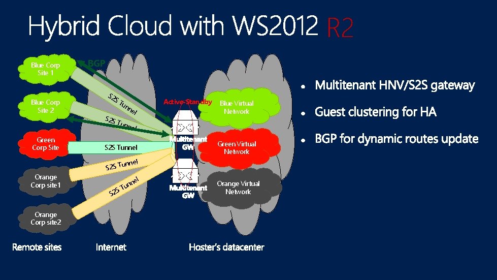 R 2 Blue Corp Site 1 Blue Corp Site 2 Green Corp Site Orange