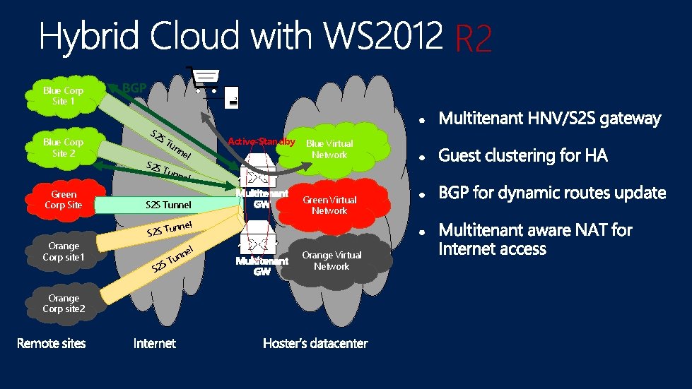 R 2 Blue Corp Site 1 Blue Corp Site 2 Green Corp Site Orange