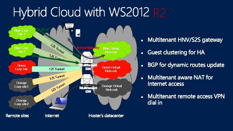 R 2 Blue Corp Site 1 Blue Corp Site 2 Green Corp Site Orange