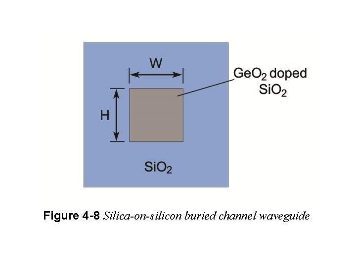 Figure 4 -8 Silica-on-silicon buried channel waveguide 