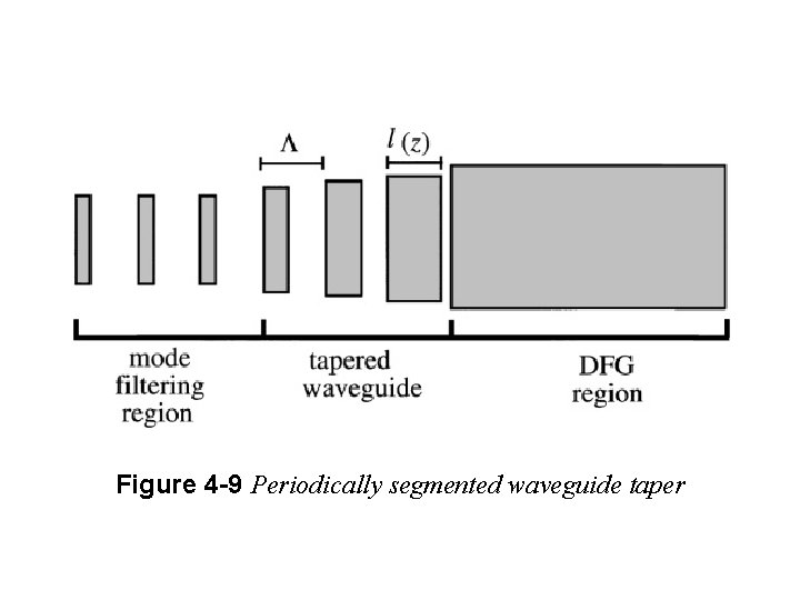 Figure 4 -9 Periodically segmented waveguide taper 