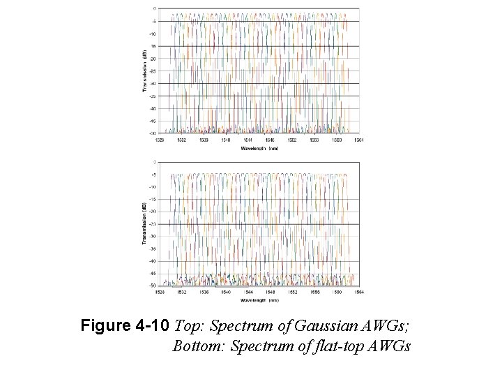 Figure 4 -10 Top: Spectrum of Gaussian AWGs; Bottom: Spectrum of flat-top AWGs 