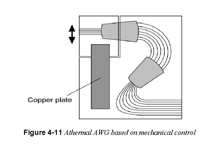 Figure 4 -11 Athermal AWG based on mechanical control 