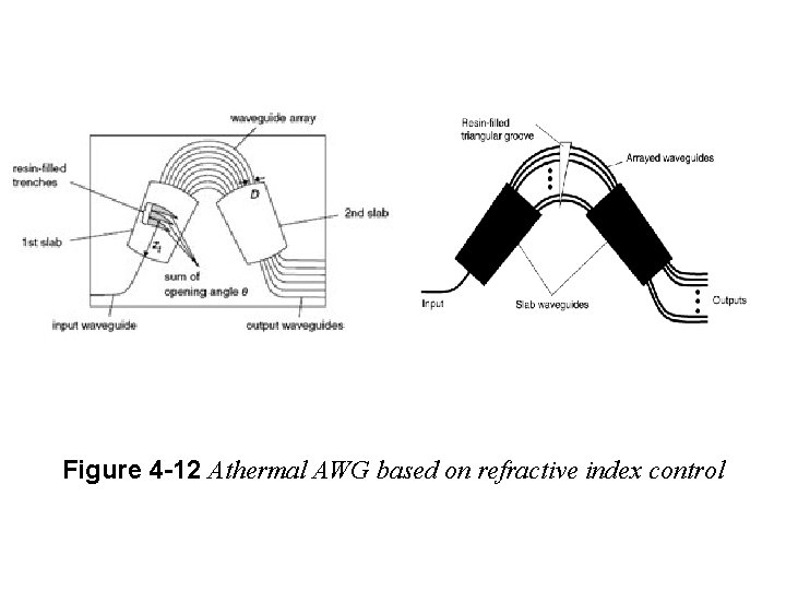 Figure 4 -12 Athermal AWG based on refractive index control 