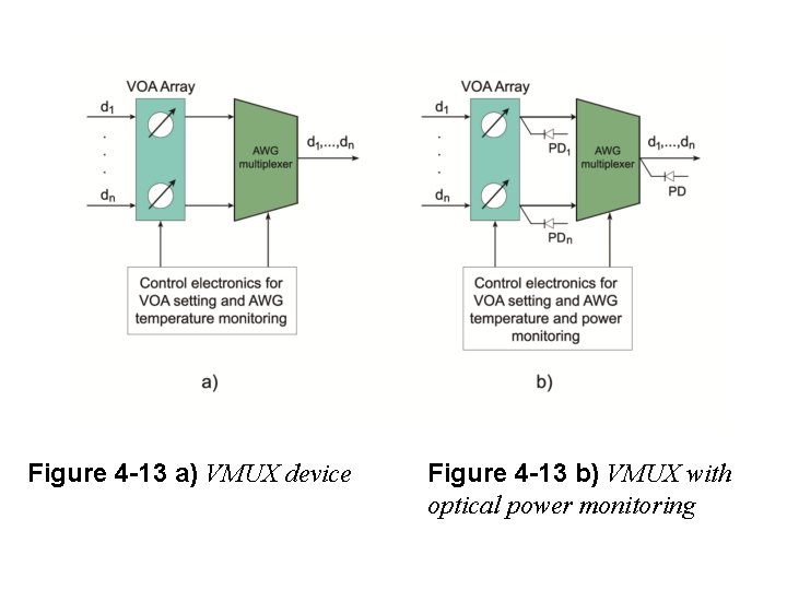 Figure 4 -13 a) VMUX device Figure 4 -13 b) VMUX with optical power