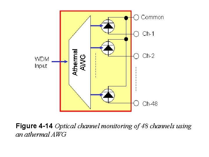 Figure 4 -14 Optical channel monitoring of 48 channels using an athermal AWG 