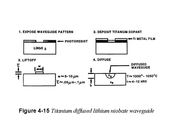 Figure 4 -15 Titanium diffused lithium niobate waveguide 