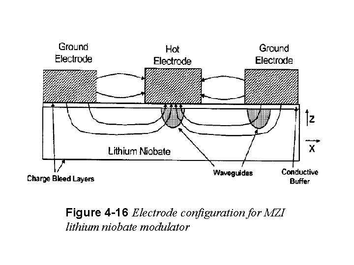 Figure 4 -16 Electrode configuration for MZI lithium niobate modulator 