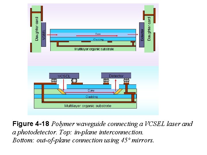 Figure 4 -18 Polymer waveguide connecting a VCSEL laser and a photodetector. Top: in-plane