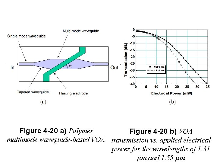 Figure 4 -20 a) Polymer Figure 4 -20 b) VOA multimode waveguide-based VOA transmission