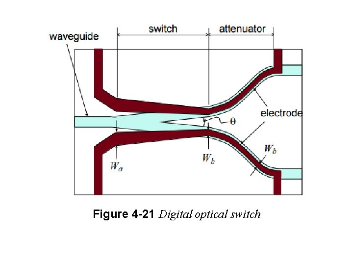 Figure 4 -21 Digital optical switch 