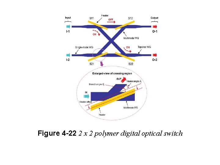 Figure 4 -22 2 x 2 polymer digital optical switch 