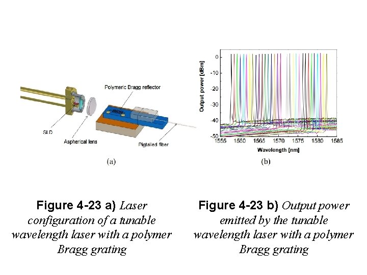 Figure 4 -23 a) Laser configuration of a tunable wavelength laser with a polymer