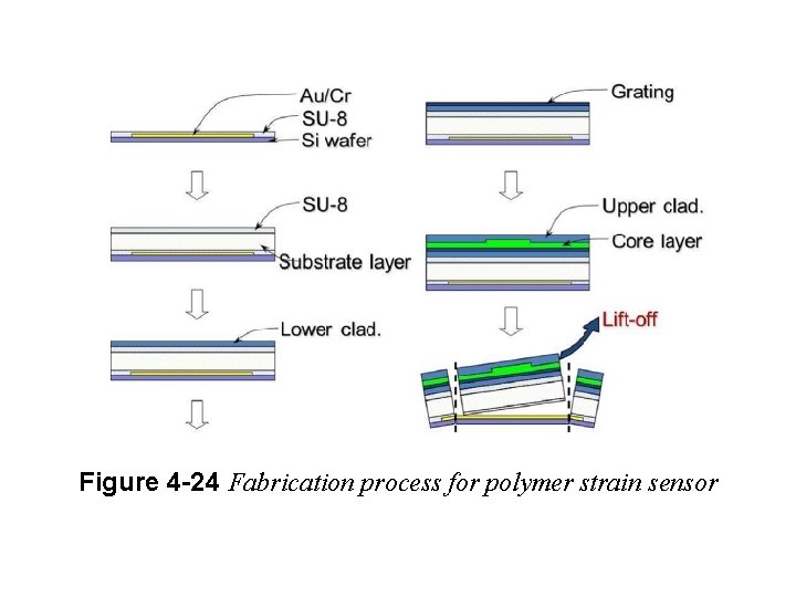 Figure 4 -24 Fabrication process for polymer strain sensor 