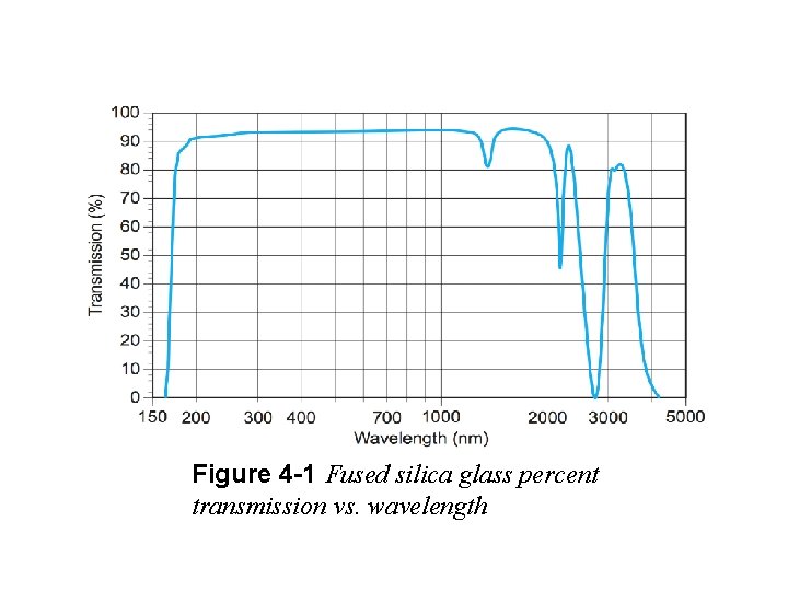 Figure 4 -1 Fused silica glass percent transmission vs. wavelength 