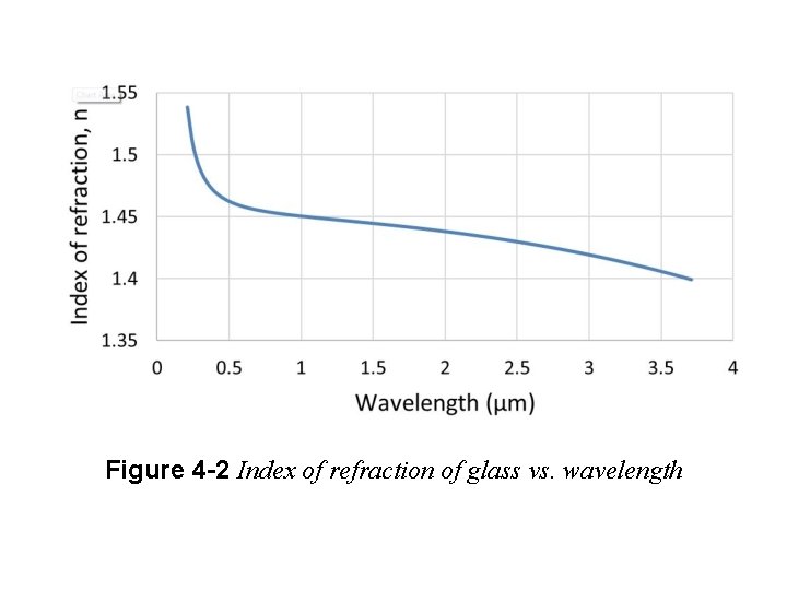 Figure 4 -2 Index of refraction of glass vs. wavelength 