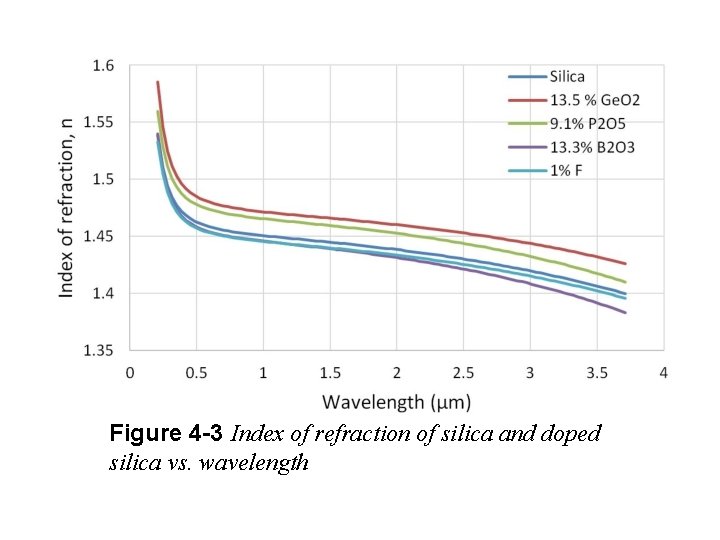 Figure 4 -3 Index of refraction of silica and doped silica vs. wavelength 