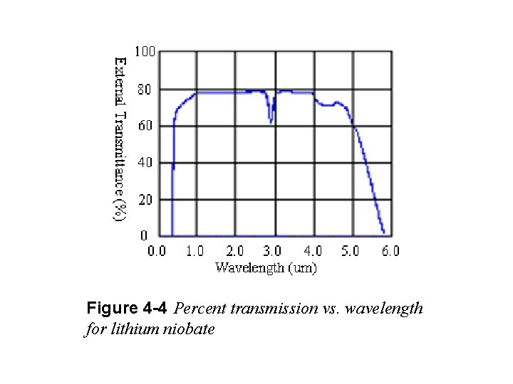 Figure 4 -4 Percent transmission vs. wavelength for lithium niobate 