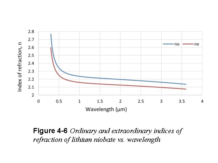 Figure 4 -6 Ordinary and extraordinary indices of refraction of lithium niobate vs. wavelength