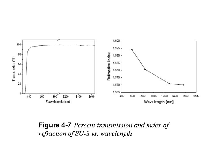 Figure 4 -7 Percent transmission and index of refraction of SU-8 vs. wavelength 