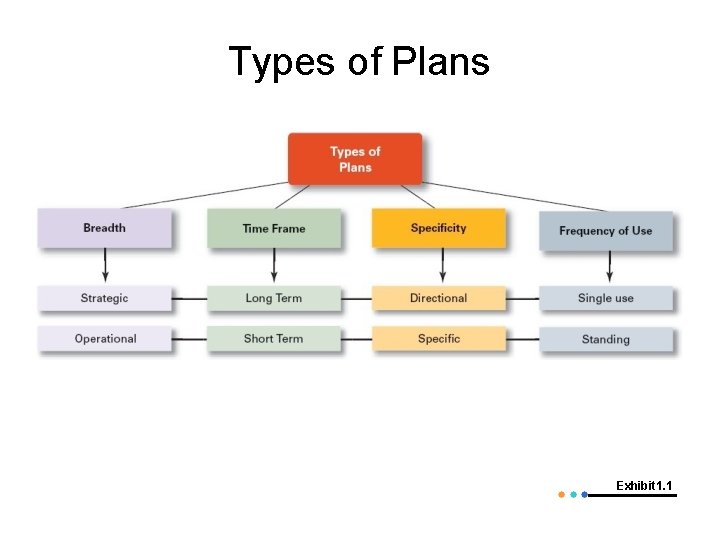 Types of Plans Exhibit 1. 1 