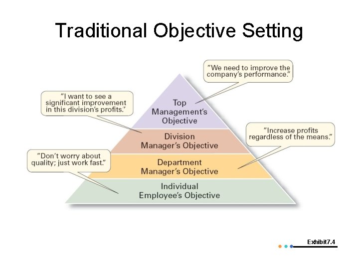 Traditional Objective Setting Exhibit 7. 4 