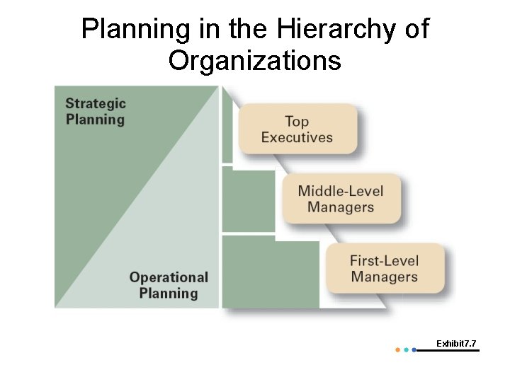 Planning in the Hierarchy of Organizations Exhibit 7. 7 