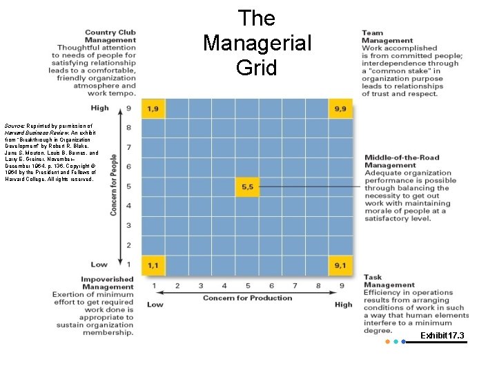 The Managerial Grid Source: Reprinted by permission of Harvard Business Review. An exhibit from