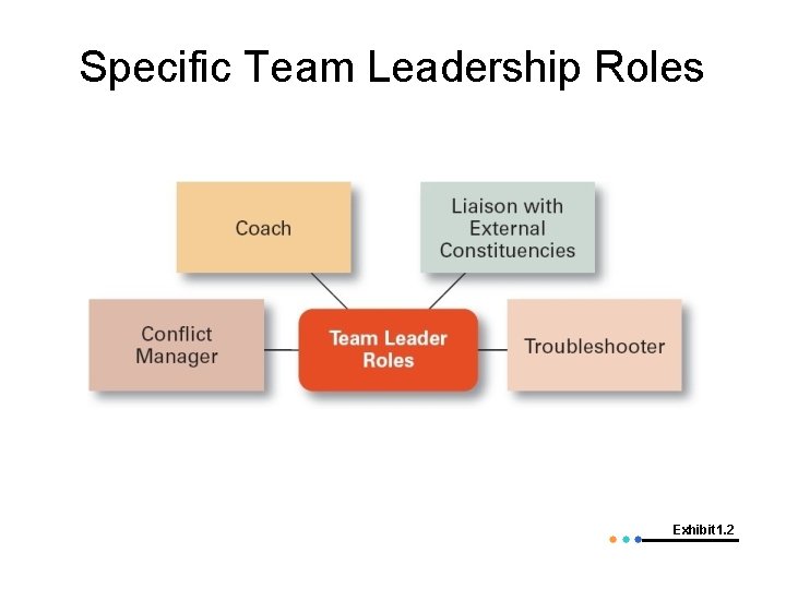 Specific Team Leadership Roles Exhibit 1. 2 