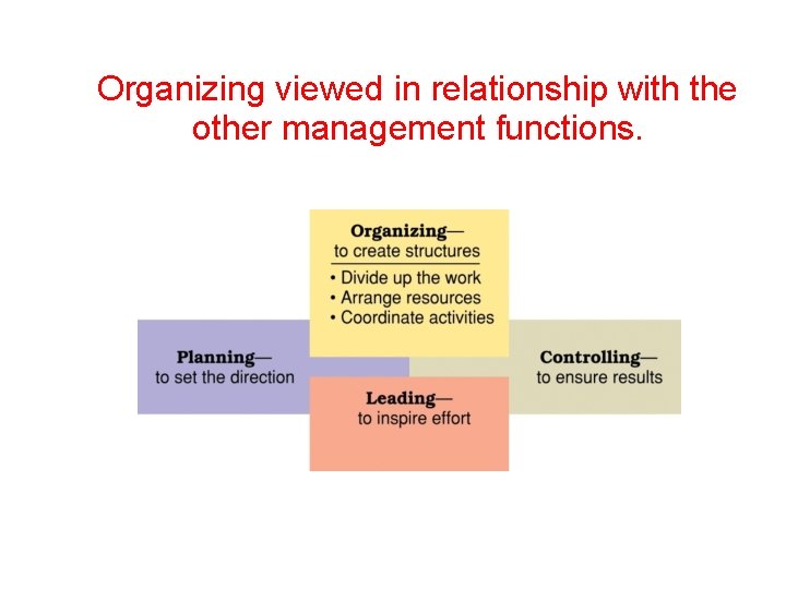 Organizing viewed in relationship with the other management functions. 