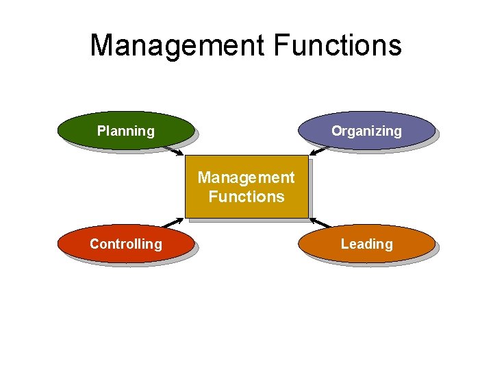 Management Functions Planning Organizing Management Functions Controlling Leading 