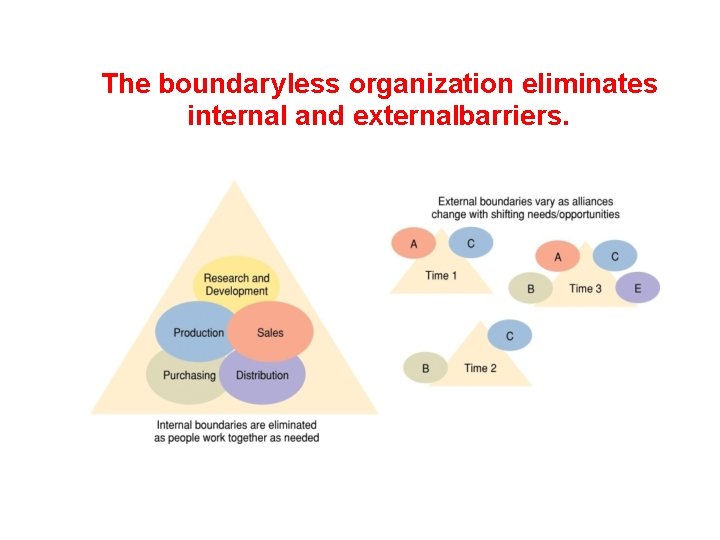 The boundary less organization eliminates internal and externalbarriers. 