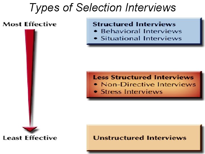 Types of Selection Interviews 