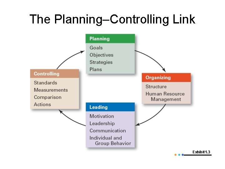 The Planning–Controlling Link Exhibit 1. 3 